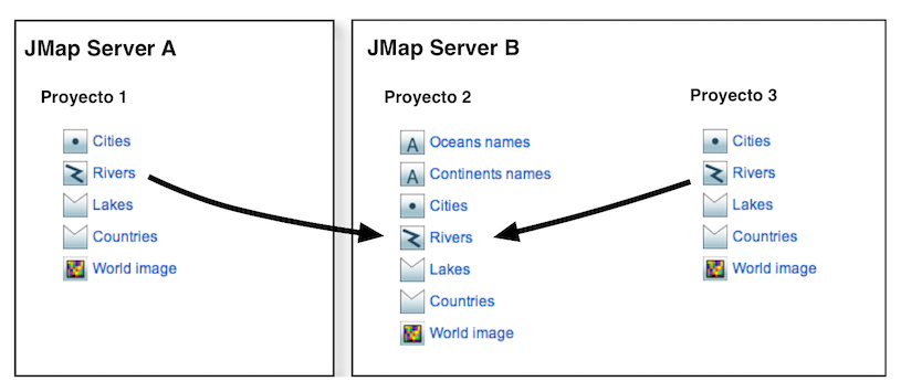 Uso compartido de capas entre proyectos de un mismo servidor y de servidores distintos. Las propiedades de la capa Rivers no pueden ser modificadas en los proyectos 1 y 3.