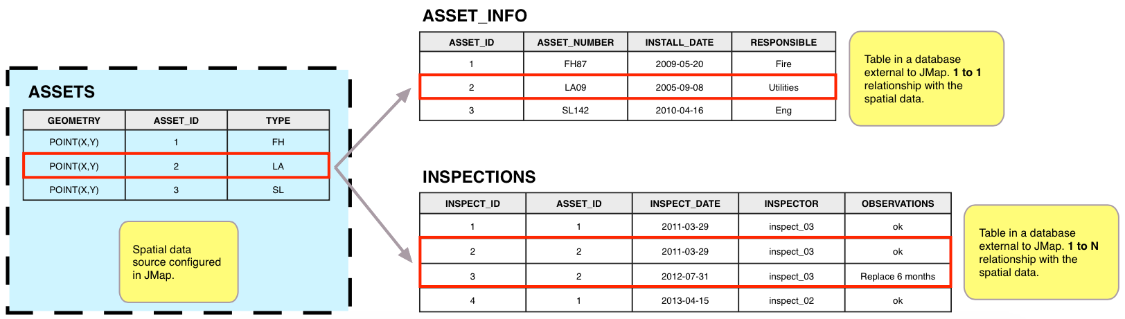 The layer attribute form is used to manage attributes of the spatial data source that are bound to the layer.