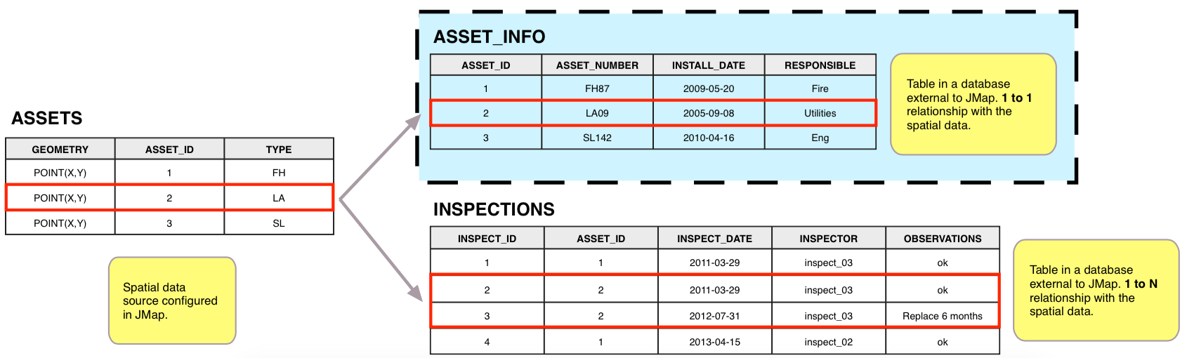 Database forms are used to manage data external to JMap, with a relationship with the layer data using a common field.