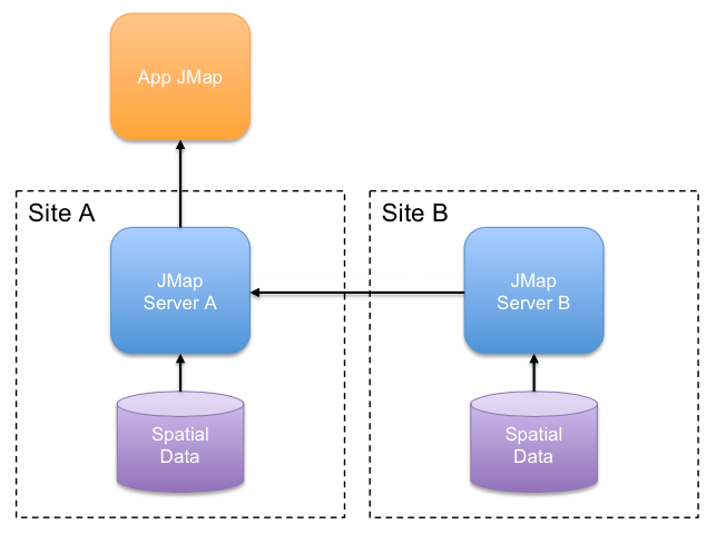 Connection between 2 instances of JMapServer