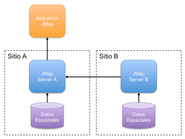 Conexión entre 2 instancias de JMap Server