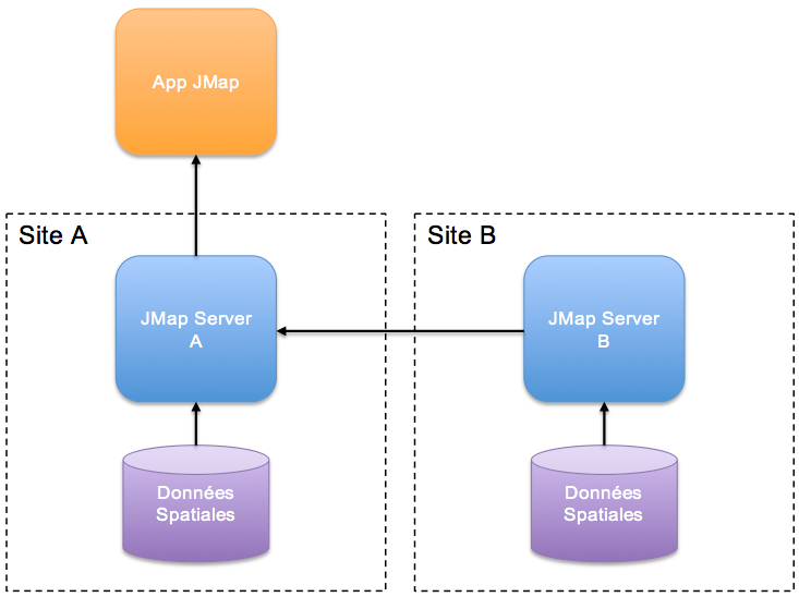 Connexion entre 2 instances de JMap Server