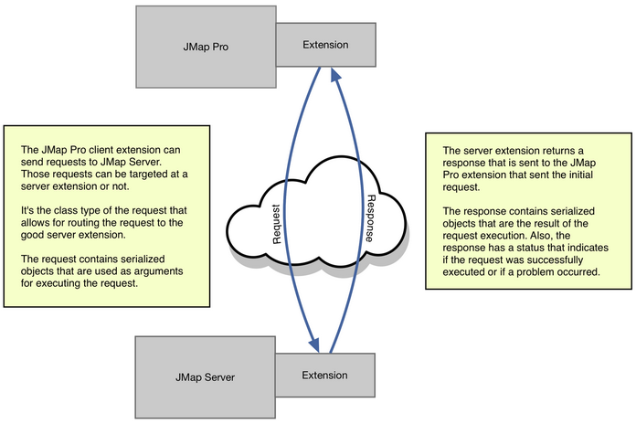 Communication between JMap Pro application and JMap Server