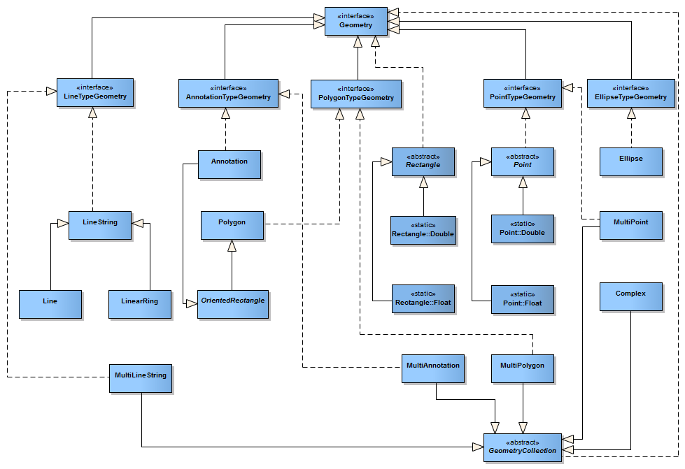 Modèle de classes simplifié des géométries de JMap