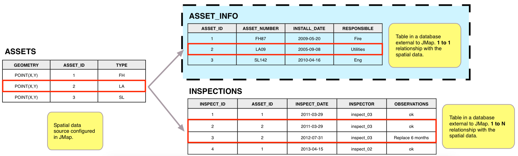 Database forms use a common field to manage data external to JMap that is related to the layer. 