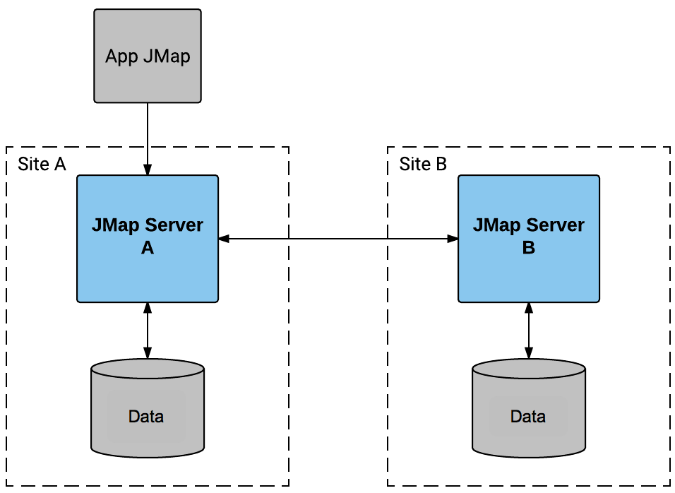 Connection between 2 JMap Server instances 