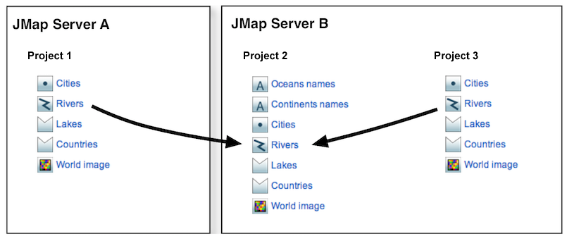 Layer sharing between projects on the same server and on different servers. The properties of the Rivers layer cannot be modified in projects 1 and 3. The original layer is in project 2.