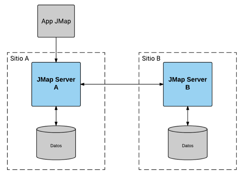 Conexión entre 2 instancias de JMap Server