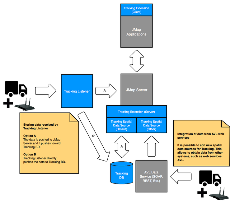 Tracking Architecture