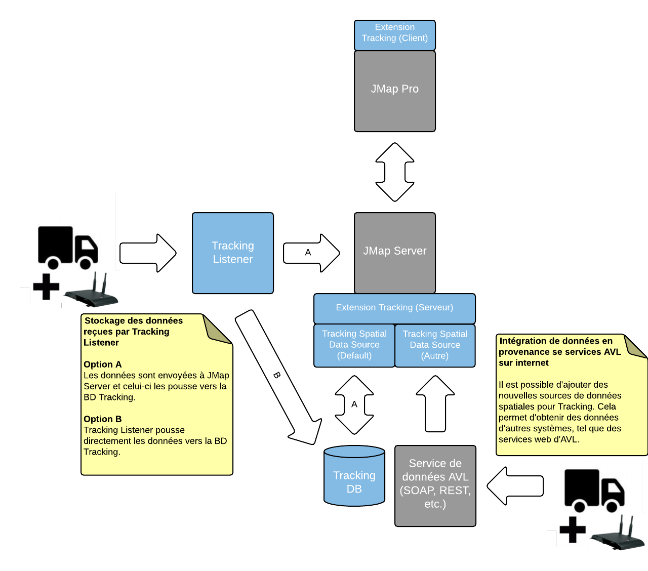 Architecture de Tracking